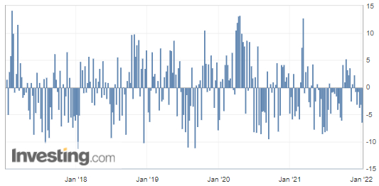 Oil Inventories.