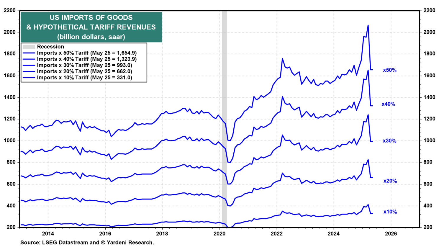 Figure 7: US Imports of Goods and Tariff Revenues