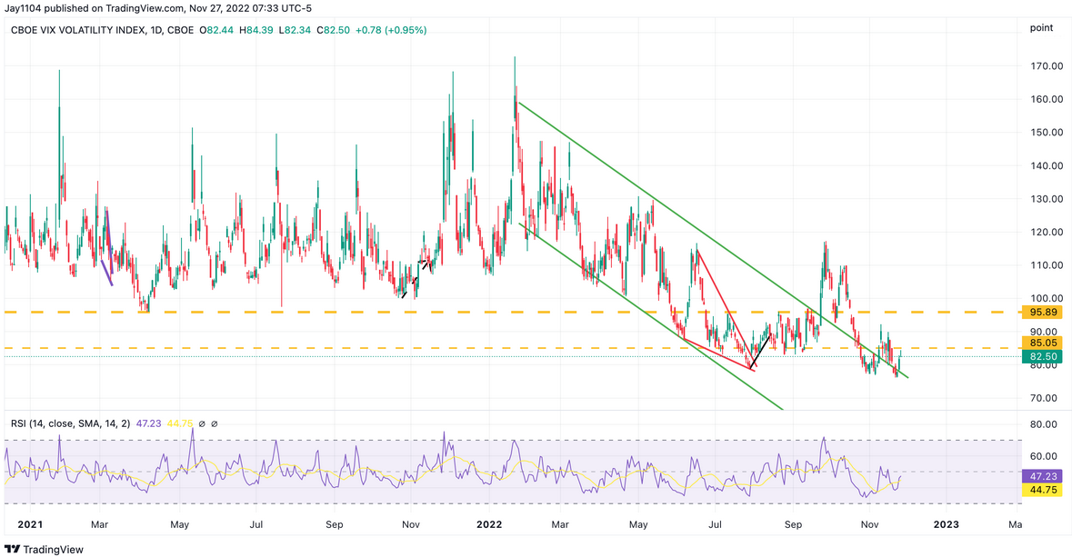 VVIX Daily Chart