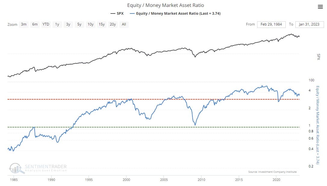 Equity to Money Market Ratio