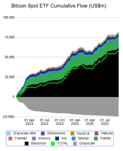 Bitcoin Spot ETF Cumulative Flow