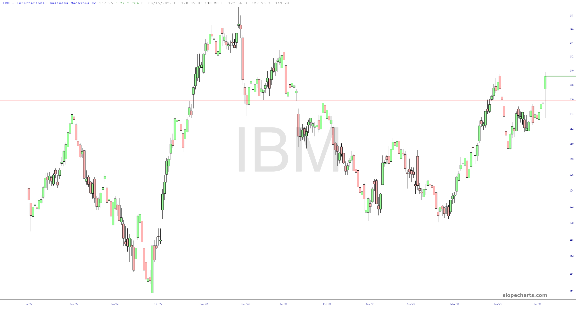 IBM Chart