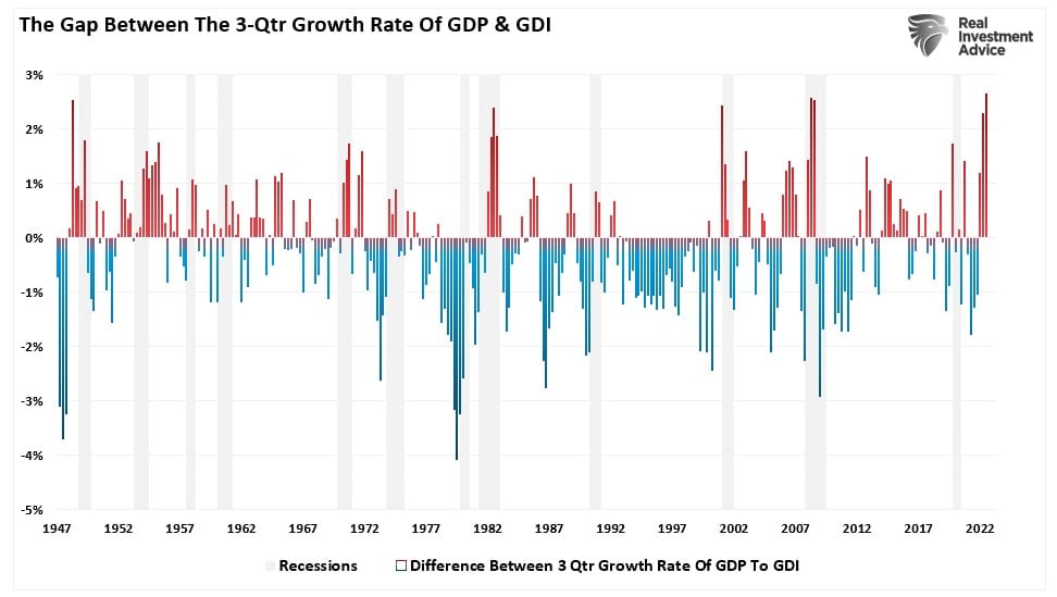 Real GDP-GDI Deviation In Growth Rates