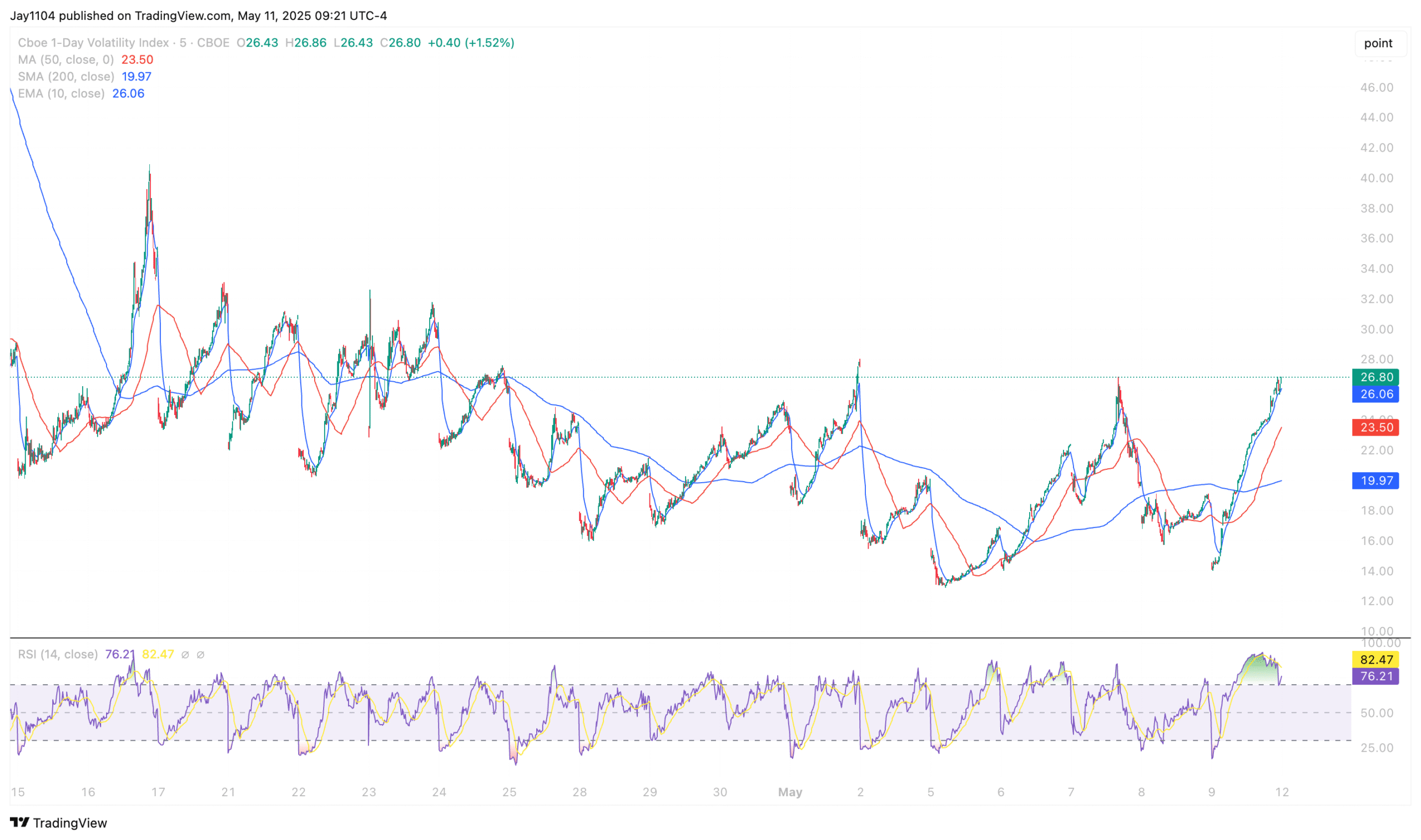 VIX1D-Chart