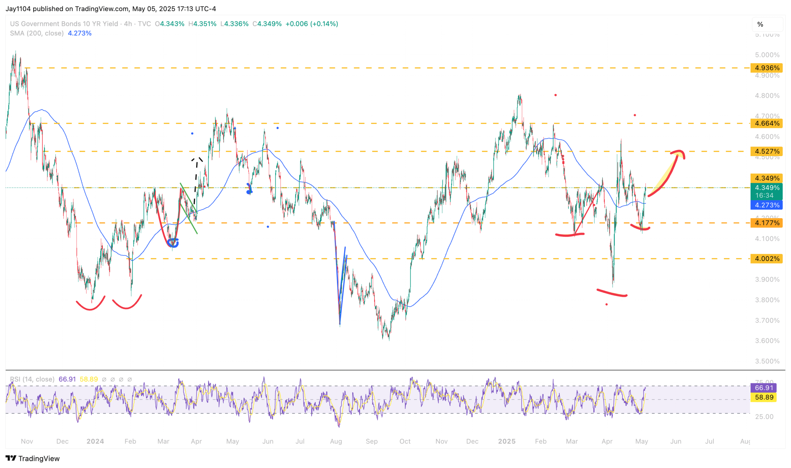 US 10-Year Treasury Yield-4-Hr Chart