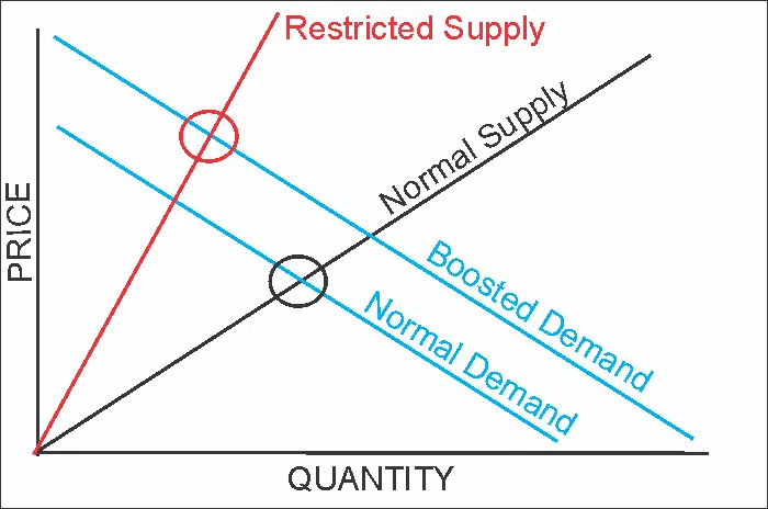 Supply Demand Chart