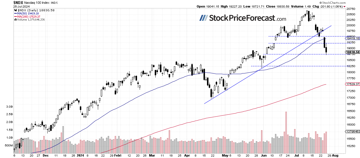 Дневной график Nasdaq 100