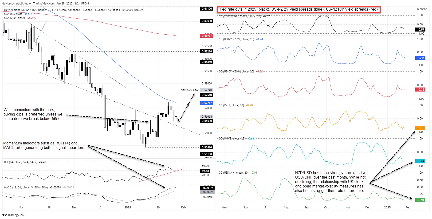 NZD Correlations