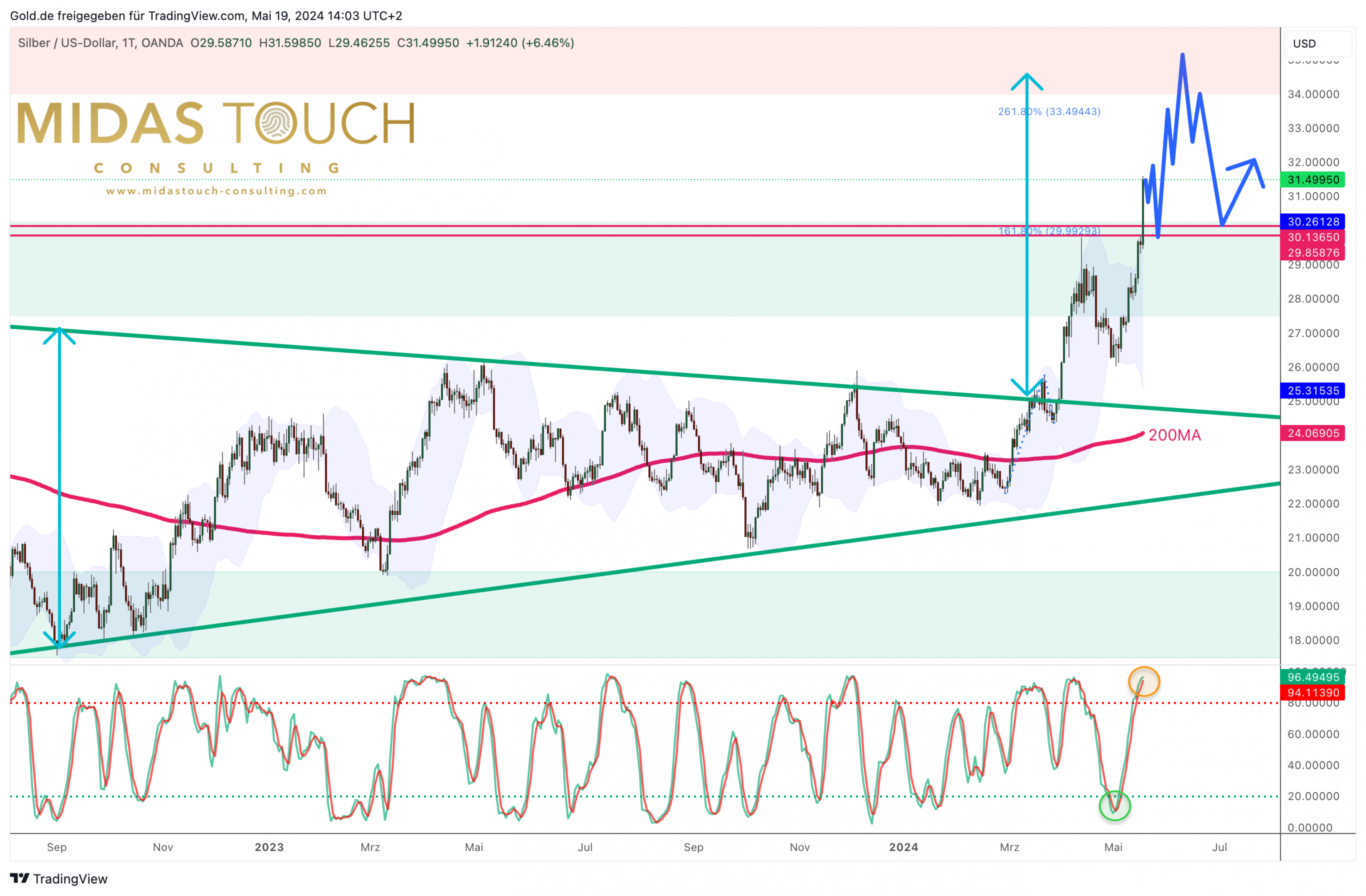 Silver In US-Dollar, Daily Chart