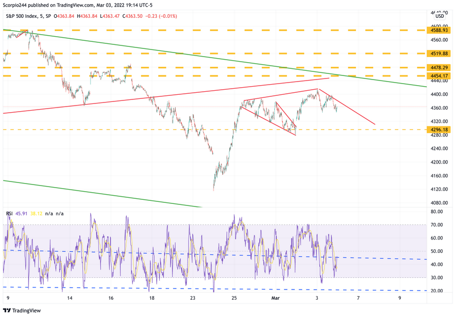 SPX Chart