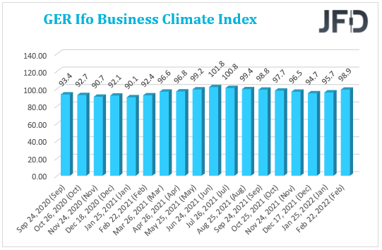 German Ifo Business Climate.