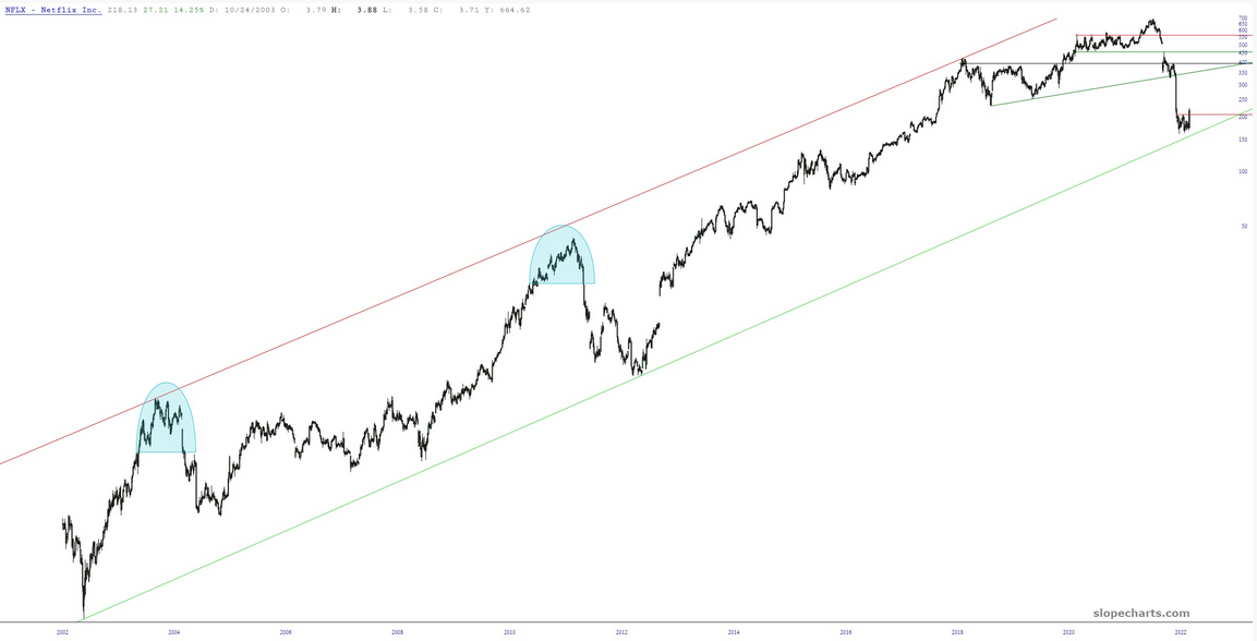 Netflix Inc Chart