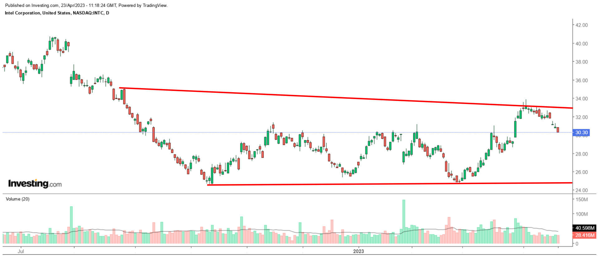 INTC daily chart