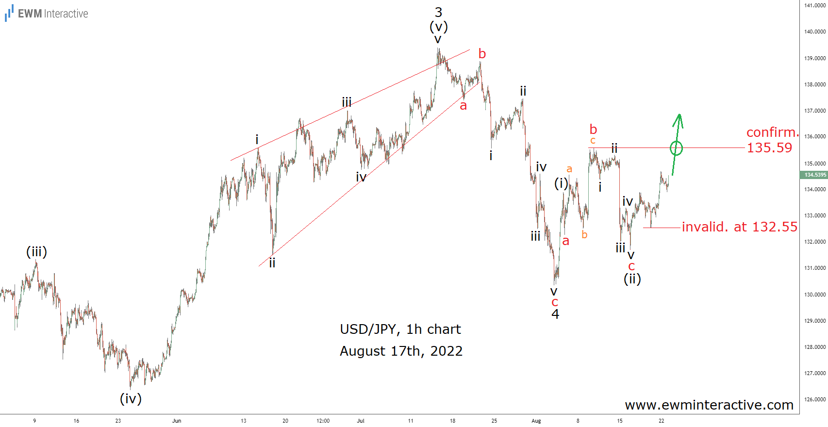 USD/JPY 1-Hr Chart, 17th Aug, 2022
