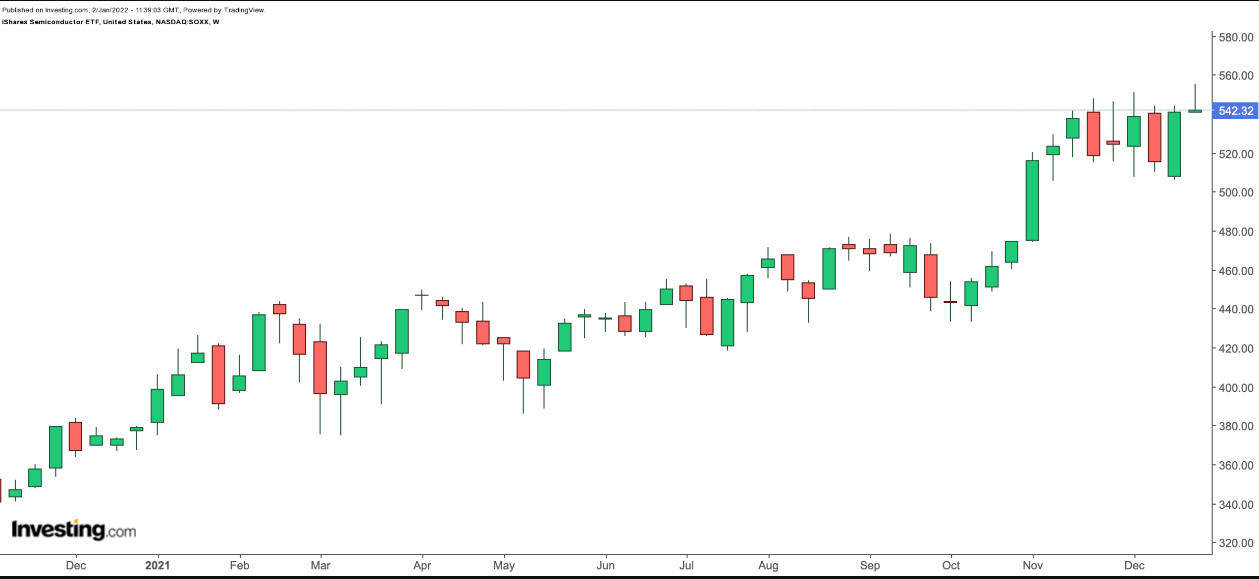 SOXX Weekly