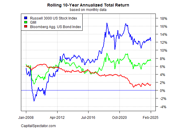 GMI Rolling 10-Year Total Returns