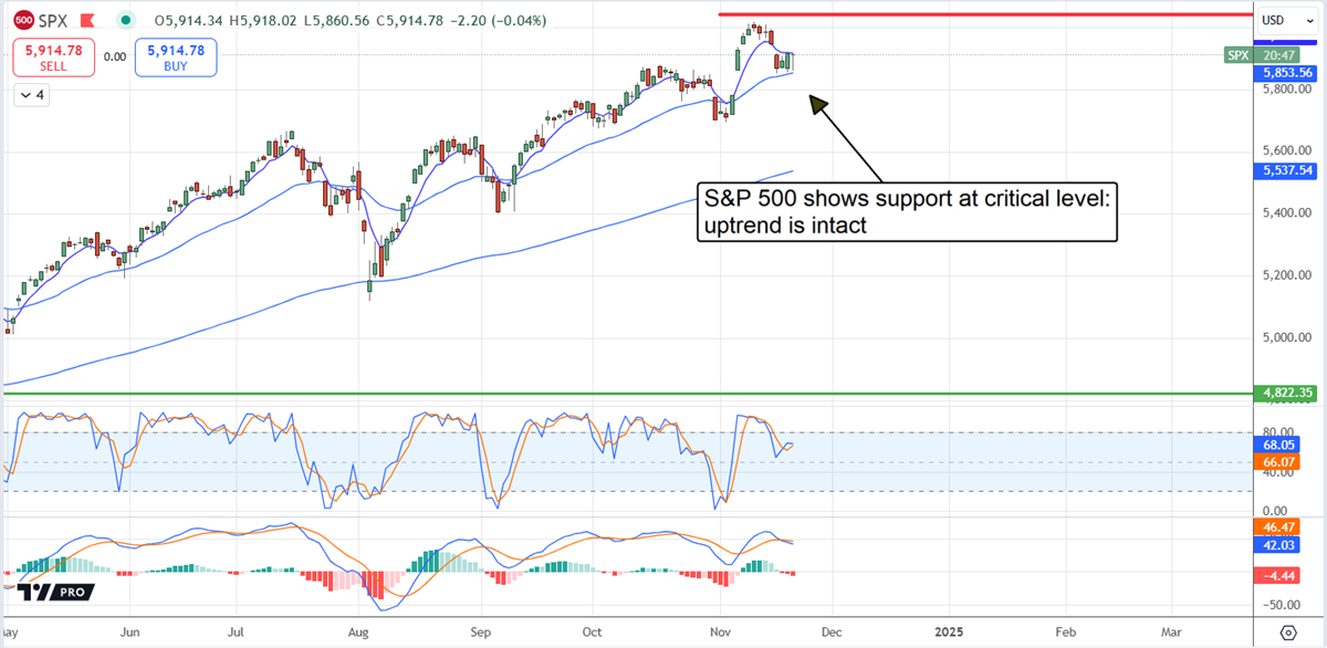 SPX Price Chart