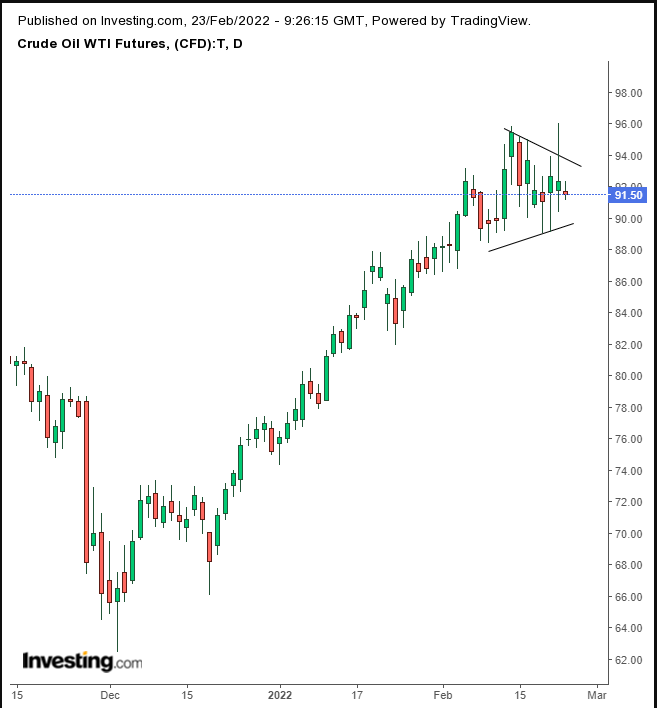 Oil Daily