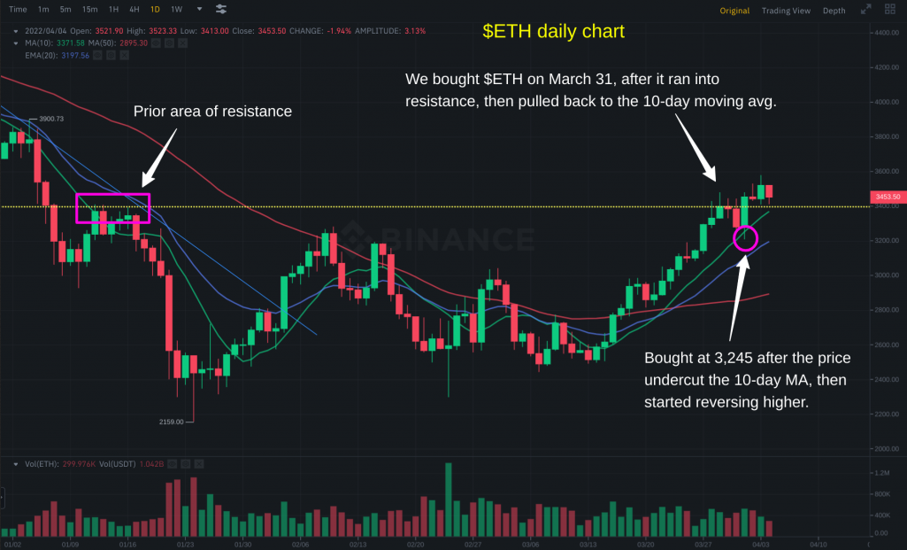 ETH Daily Chart