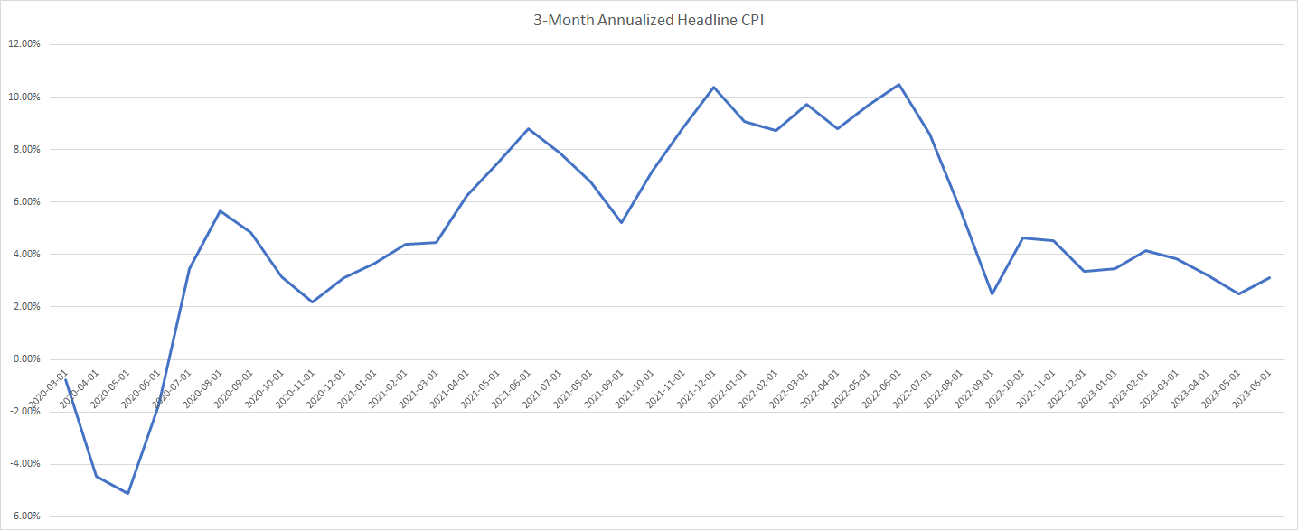 3-Month CPI Chart