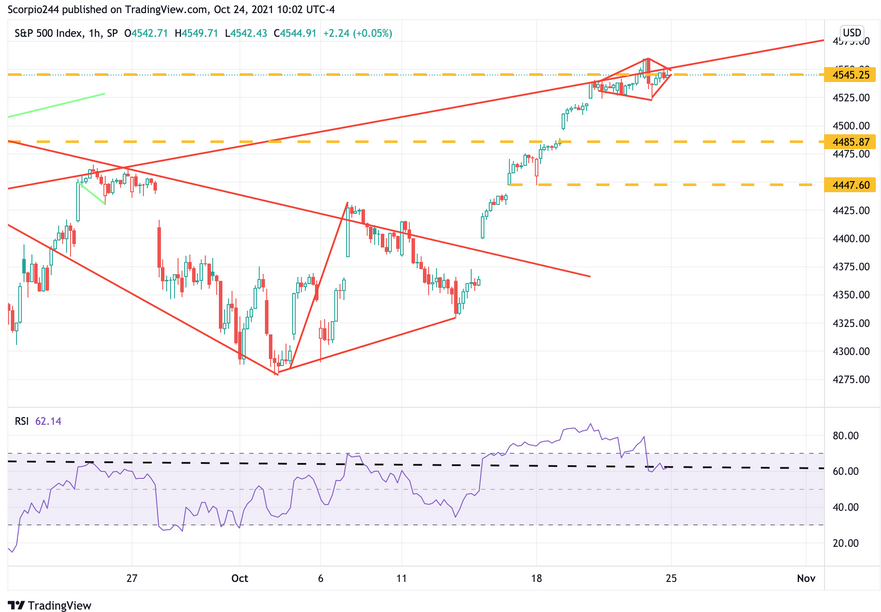 S&P 500 Index 1-Hr Chart