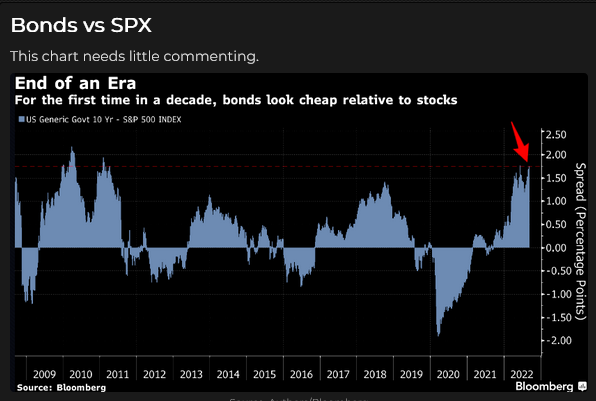 Bonds vs SPX