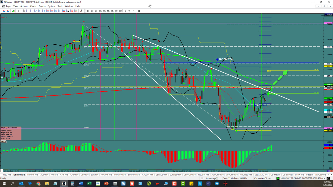 GBP/JPY 4-hour chart technical analysis.