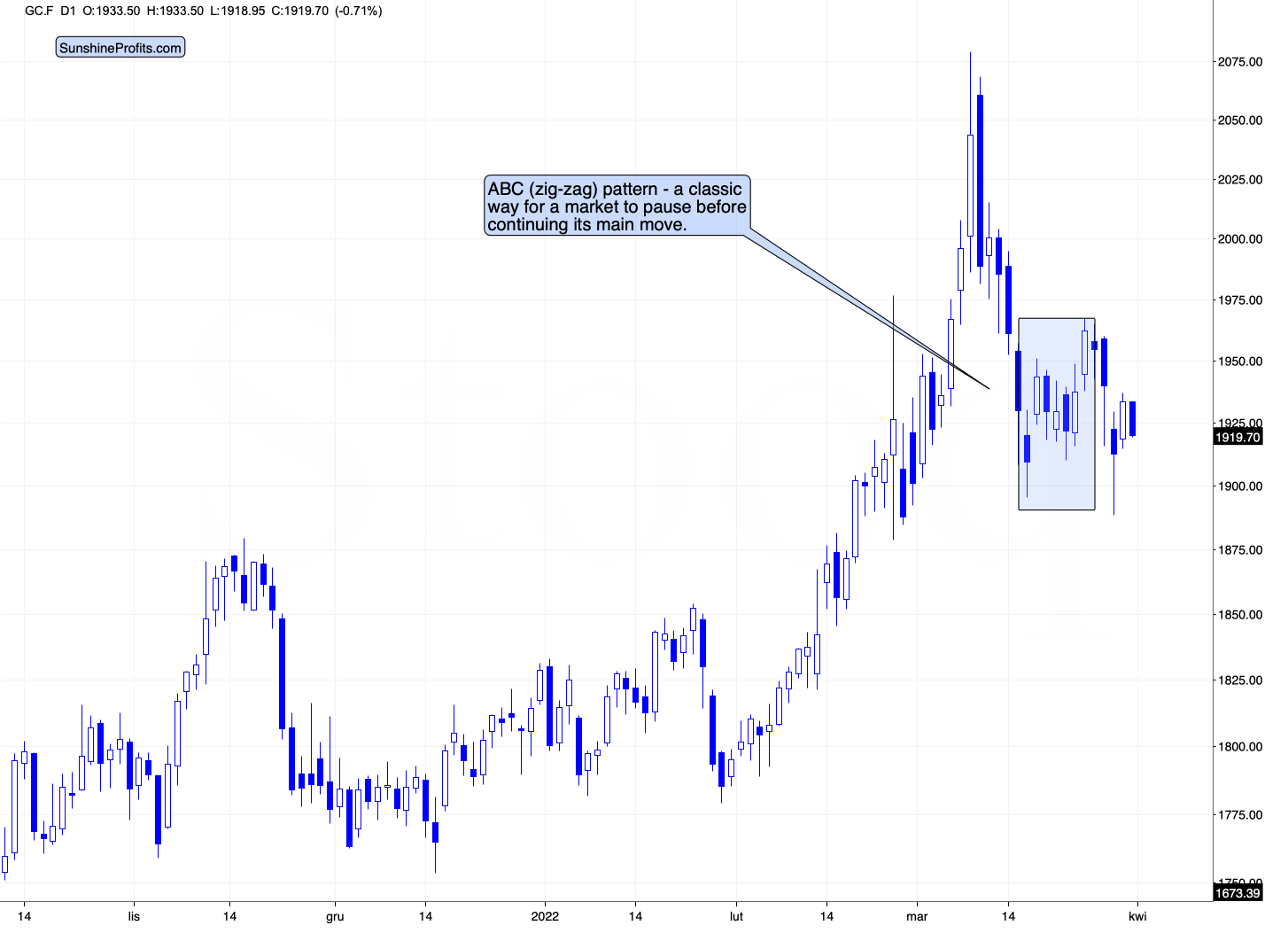 Gold Daily Chart