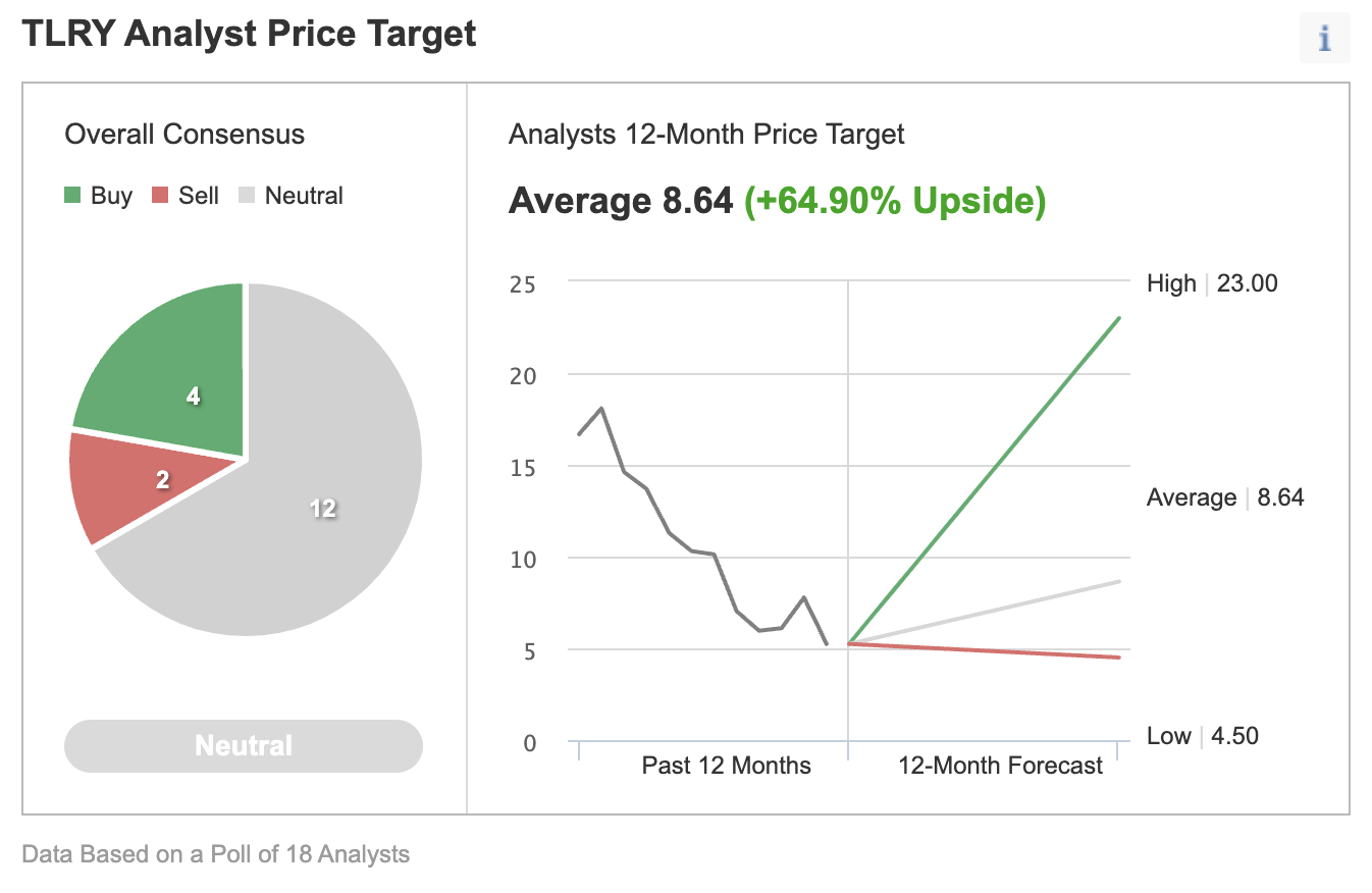 Consensus estimates of 18 analysts polled by Investing.com.