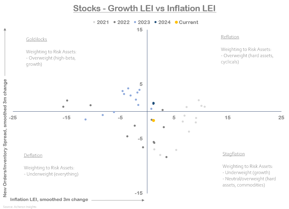 Stocks Growth LEI vs Inflation LEI
