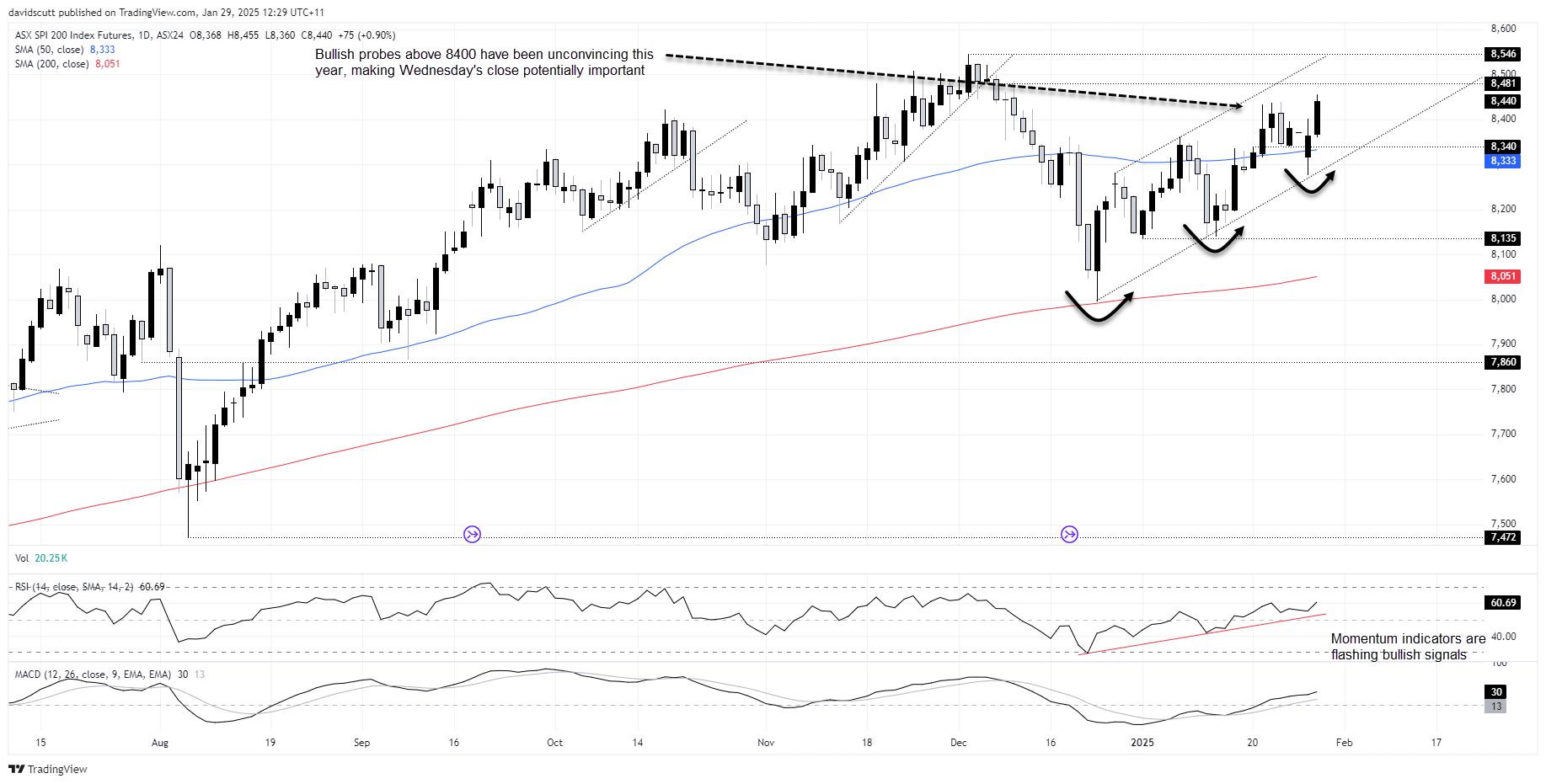 ASX SPI 200 Index Futures-Daily Chart