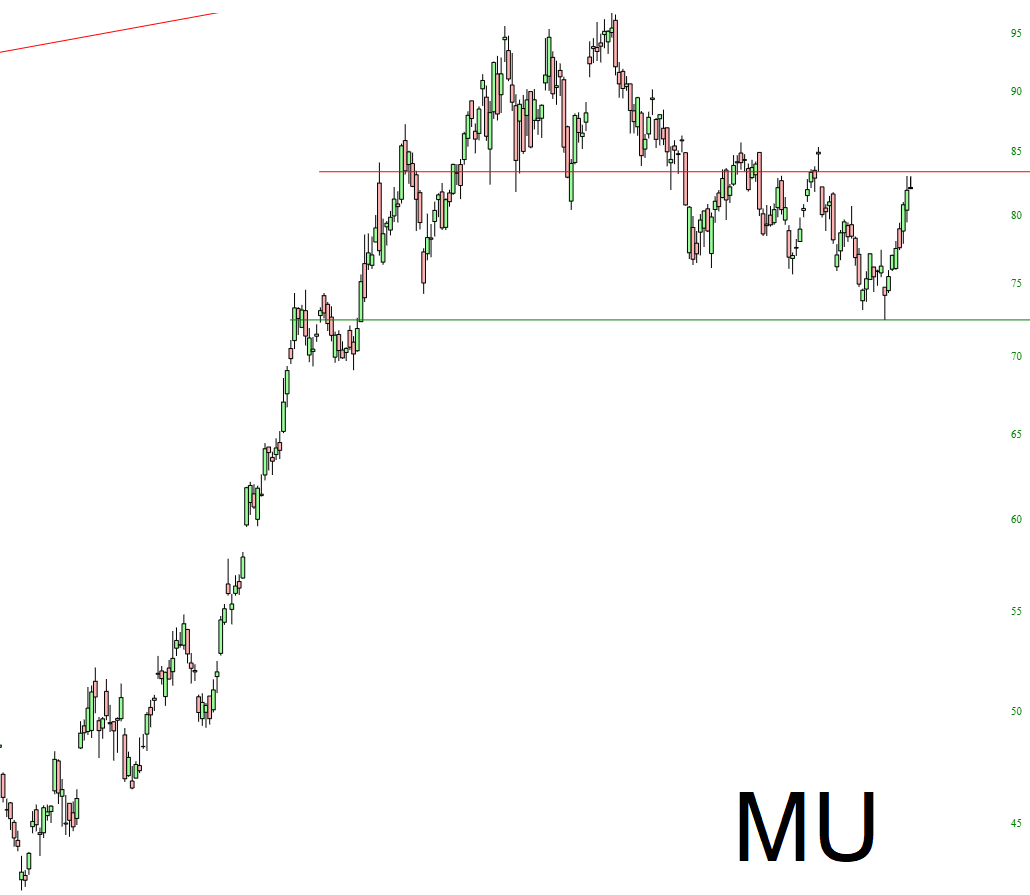 MU Chart.