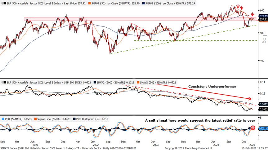 S&P 500 Materials Sector Performance