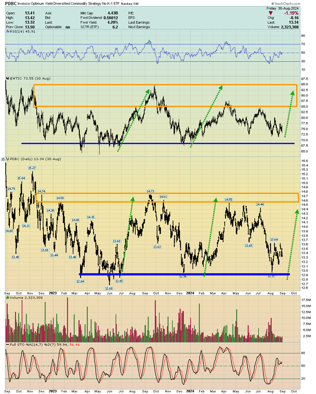 PDBC Daily Chart