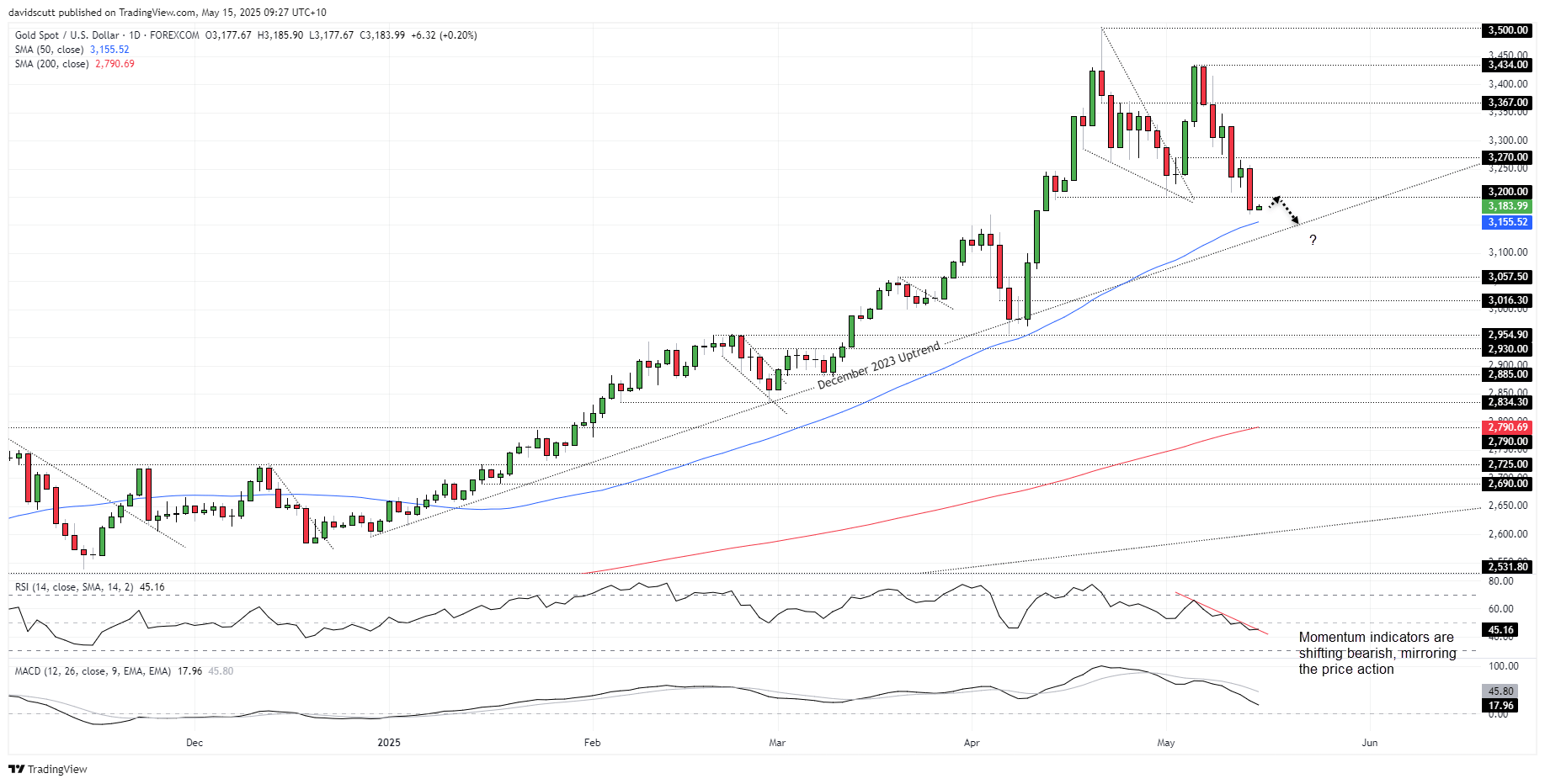 Gold Spot Price-Daily Chart Gold Spot Price-Daily Chart