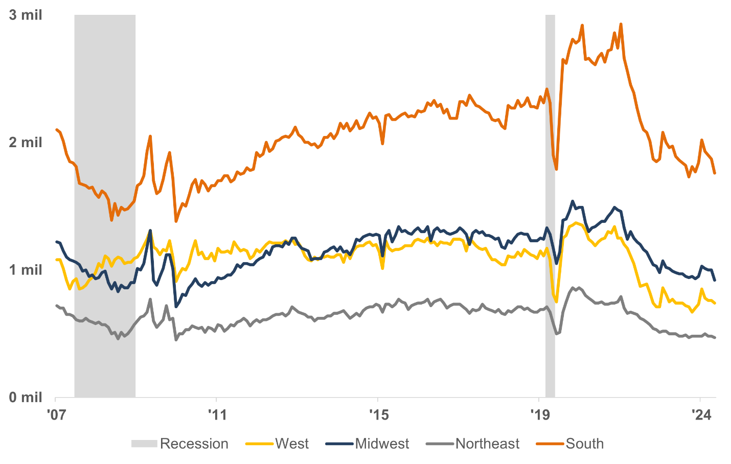 Homes Sales