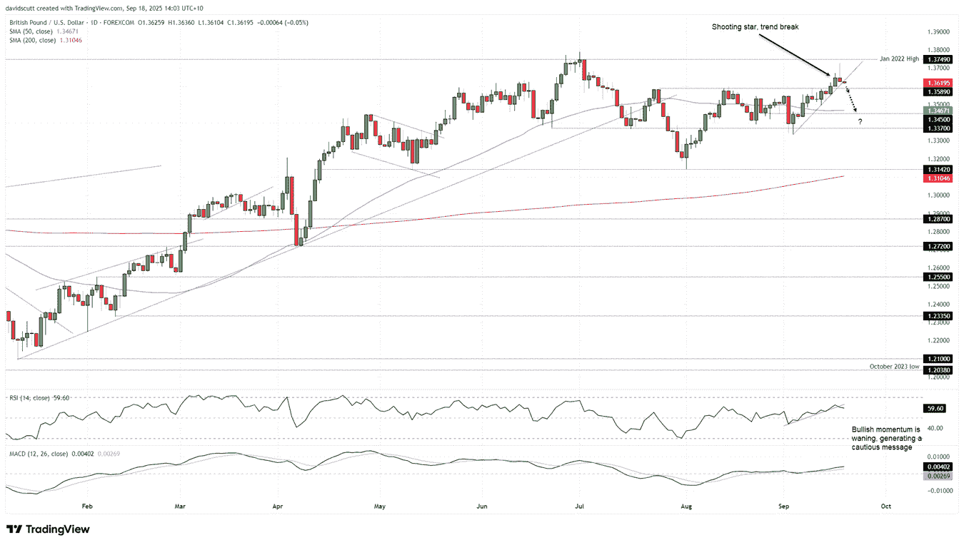 GBP/USD-Daily Chart
