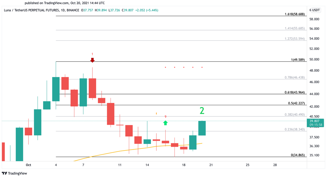 Luna Daily Chart