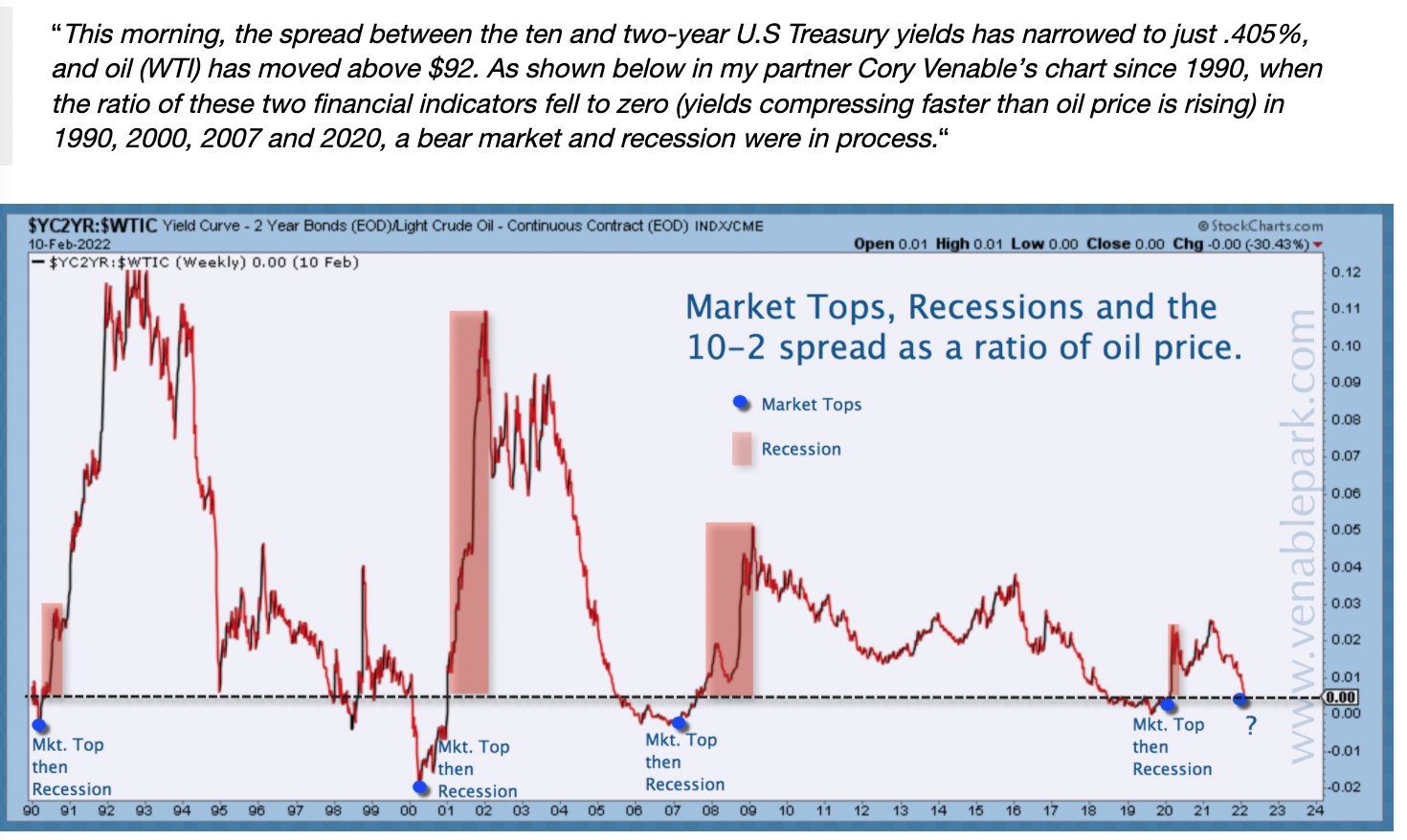 2-10 Yield Spread and Oil Prices