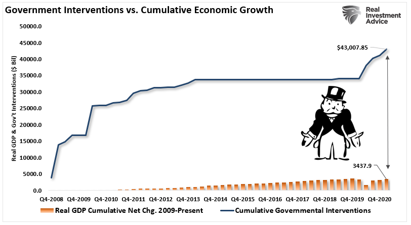 Govt Intervention Vs Cumulative Economic Growth
