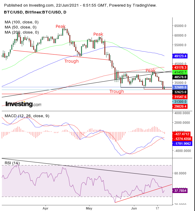 BTC/USD Daily