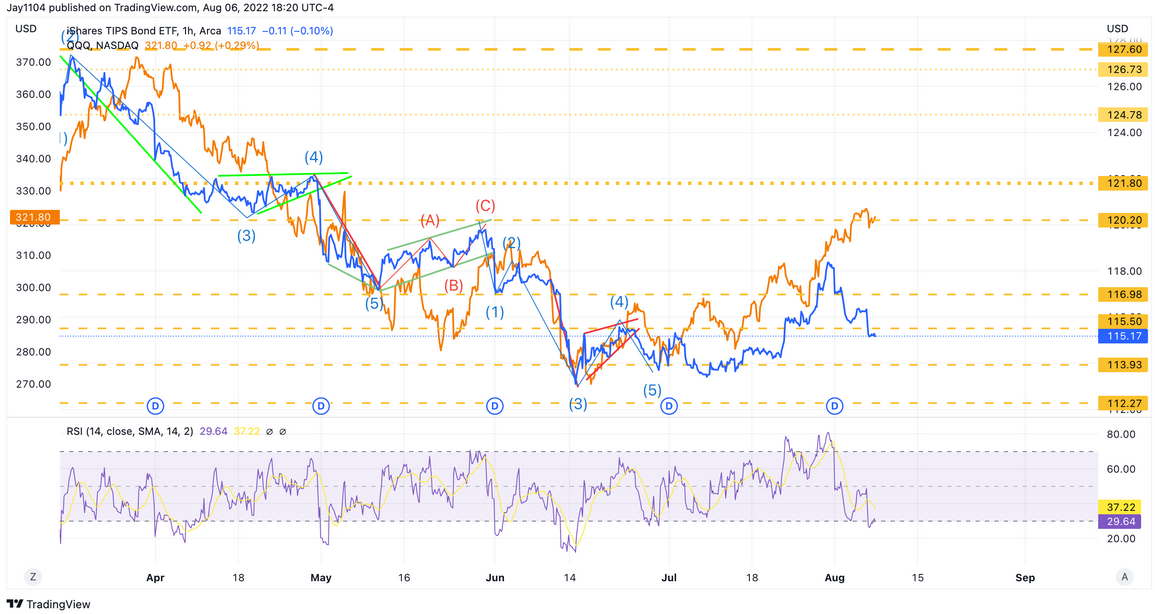 TIP ETF 1-Hour Chart