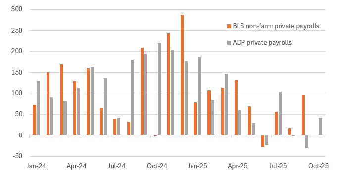 Change in Private Payrolls (000s)