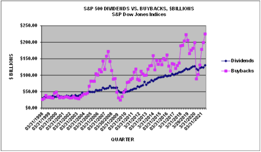 S&P 500 Dividends vs Buybacks