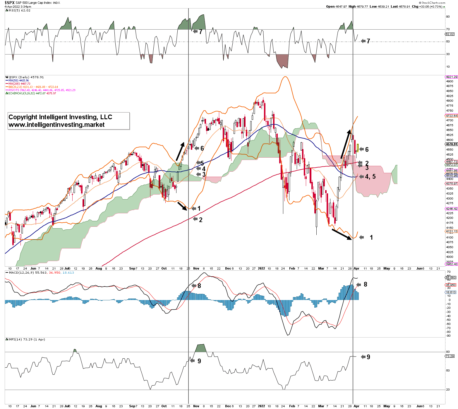 S&P 500 Daily Chart