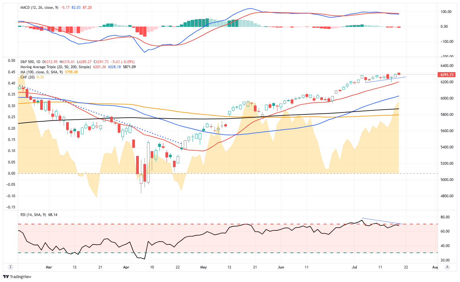 S&P 500-Daily Chart2