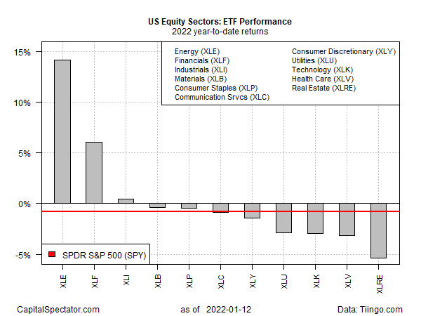 U.S. Equity Sectors ETF Performance 2022 YTD Chart. 