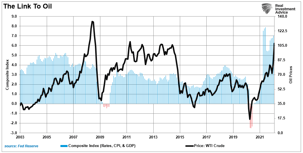 Oil Link To Oil Economic Composite