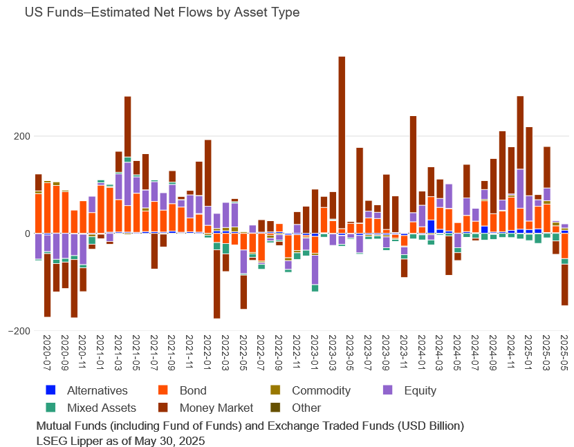 US Funds-ENF by Asset Type