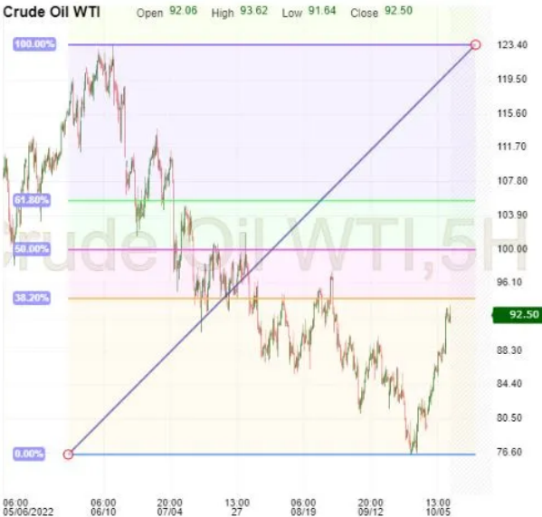 Crude Oil 5-Hr Chart